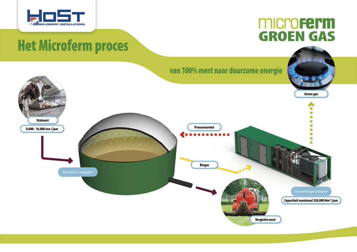 HoSt_bioenergy's tweet photo. HoSt gaat #Microferm #groengas installaties bouwen in #Vriezenveen en in #Deurningen! #biogas → https://t.co/ROa50xVicv https://t.co/idTio9JBwG