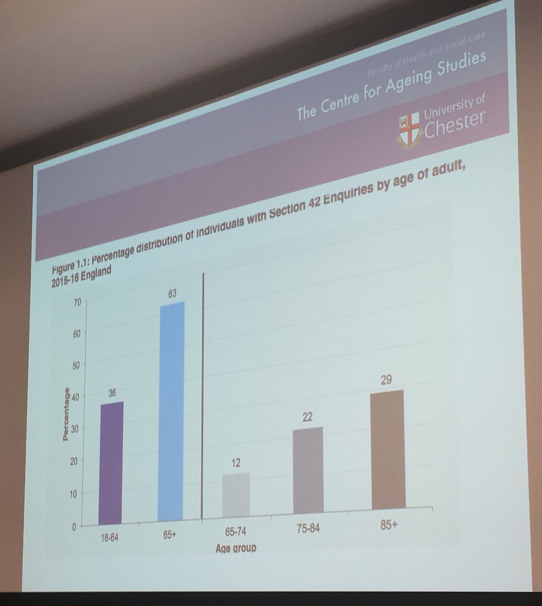 Despite considerable progress Adult safeguarding remains a major issue for older people #raidnetwork #frailty