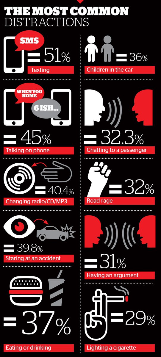 Brillbrighton's tweet photo. Did you know - #42percent of collisions in #Brighton are reported to be caused by distraction? https://t.co/kWVFViu0RO https://t.co/ADHNVfih21