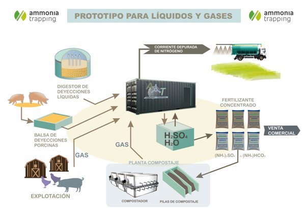 greenammonia_eu's tweet image. Hoy os enseñamos el esquema general del proyecto @AmmoniaTrapping. Toda la info está disponible también en nuestra web. #LIFE_programme