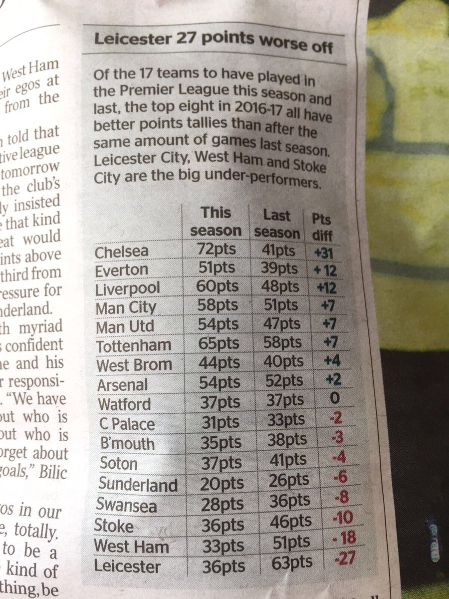 salmonfish94's tweet photo. 18 points worse off than this time last season! Don't understand where it has all gone wrong! @WestHamWaycouk @ExWHUemployee https://t.co/CdLKxsgYKc