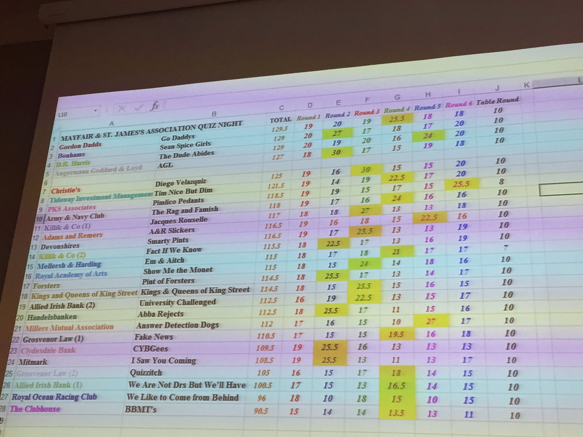 D. R. Harris & Co. (@drharrislondon) on Twitter photo Great to take part in the <a href="/mayfairstjames/">Mayfair & St James</a> quiz again at <a href="/ChristiesInc/">Christie's</a> last night. Missed out on 1st by half point! Great to take part in the <a href="/mayfairstjames/">Mayfair & St James</a> quiz again at <a href="/ChristiesInc/">Christie's</a> last night. Missed out on 1st by half point!