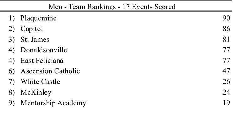 phstrack59's tweet image. 5 in a row for the boys !! @PlaquemineHigh @msa_w @gina_lobue @paulbdistefano