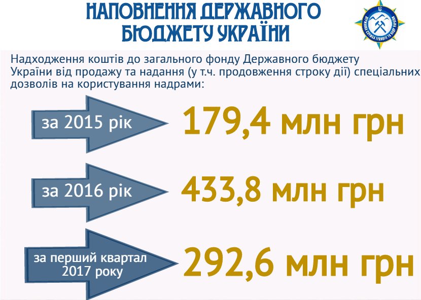 Лише за перший квартал цього року Держгеонадра залучила до держбюджету 292,6 млн грн
#Держгеонадра #geogov #надрокористування #спецдозвіл