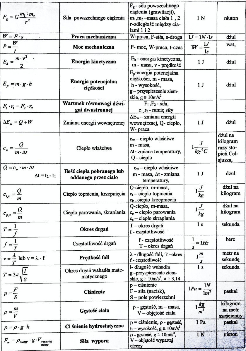 Wzory Z Fizyki Dla Gimnazjum Wzory Z Fizyki Klasa 1 I 2 Gimnazjum - Margaret Wiegel
