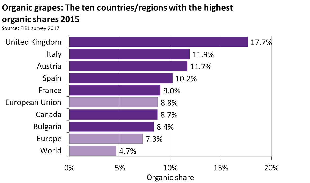 FiBLStatistics's tweet image. Did you know that in 8.8% of the grape area in the European Union is organic? organic-world.net/statistics/sta…