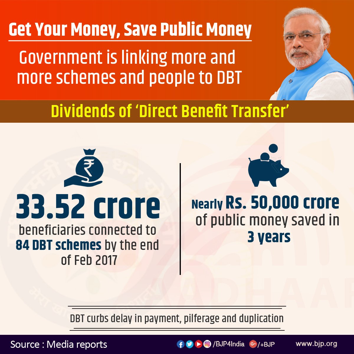 Dividend of #DBT : 33.52 crore beneficiaries linked to 84 schemes by Feb 2017 with savings of Rs 50,000 crore public money in 3 years.