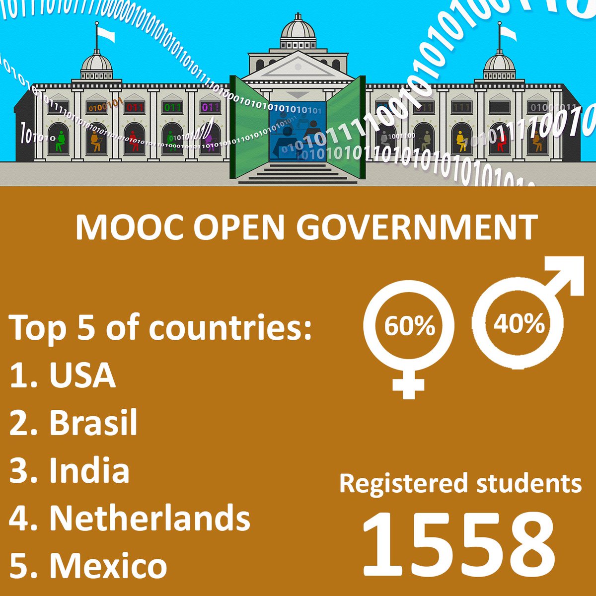 OpenDataX's tweet image. Already 1558 students enrolled for our free #opengovernment MOOC, starting 17April! Join now edx.org/course/open-go… #opendata @opengovpart