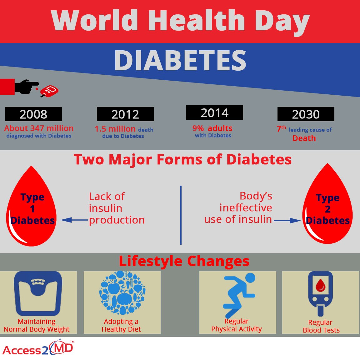 Access2md's tweet image. #WorldHealthDay: #Diabetes will be the 7th leading cause of death by 2030 goo.gl/JeFrWk #HealthAwareness @WHO