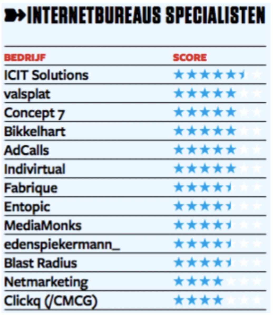 Met 5,5 sterren zijn wij het beste specialistische internetbureau van Nederland! Voor de 4e x staan we in de top 100 van vakblad <a href="/Emerce/">EMERCE</a> :-)