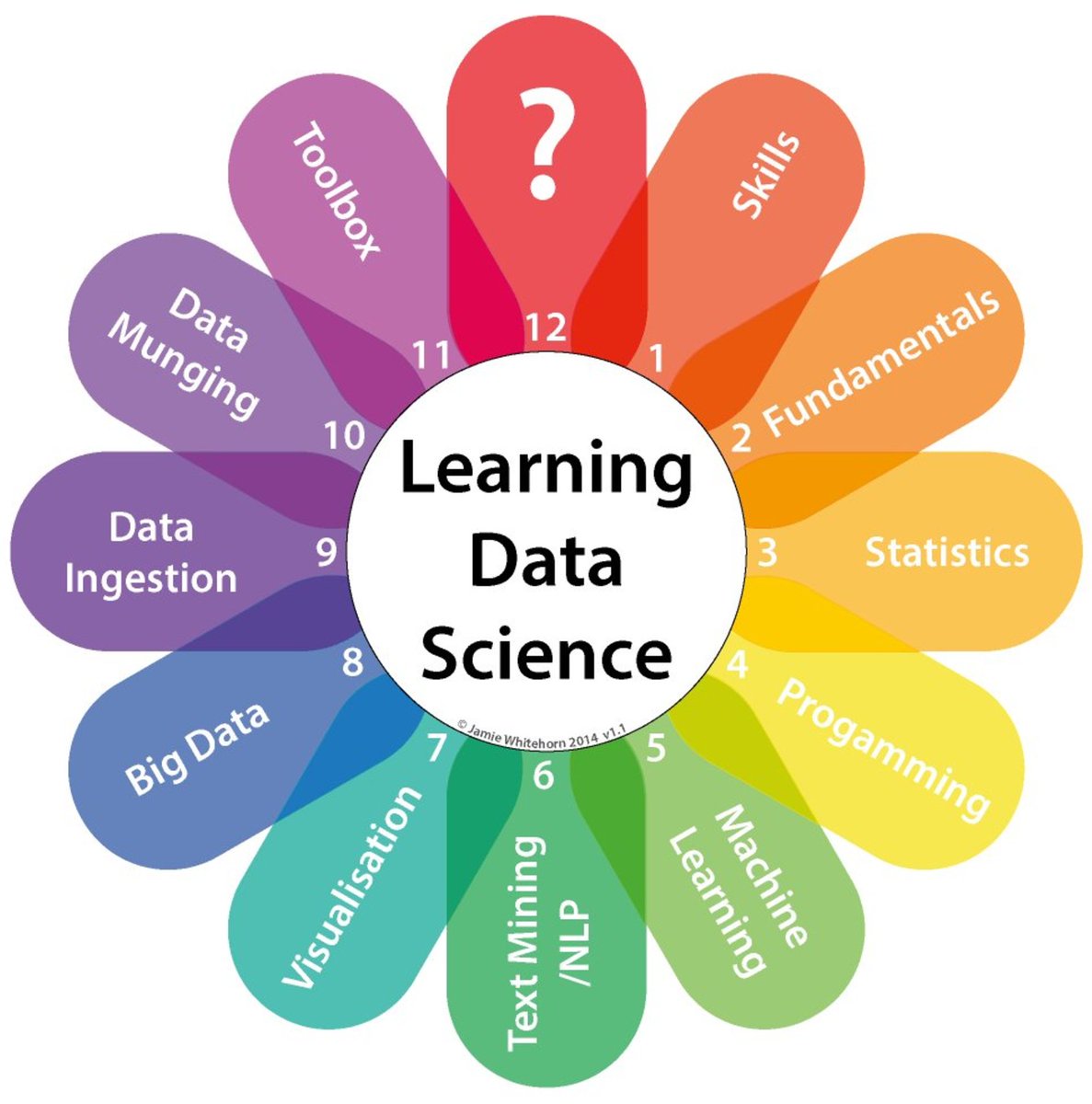 TheCyberSecHub's tweet photo. #DataScience | infographic #bigdata #AI #machinelearning #ML #deeperlearning #DL #Insights #analytics #business #dataintellegence #tech https://t.co/dzySp41lyN