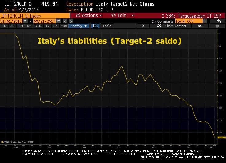 Holger Zschaepitz Cap Flight From Italy Accelerates Italian Target2 Deficit Widens By 34bn 3times The Qe Number Of 12bn To Fresh Record Of 4bn In Mar T Co Nhf86n09sr Twitter Holger Zschaepitz Cap Flight From Italy Accelerates Italian Target2 Deficit Widens By 34bn 3times The Qe Number Of 12bn To Fresh Record Of 4bn In Mar T Co Nhf86n09sr Twitter