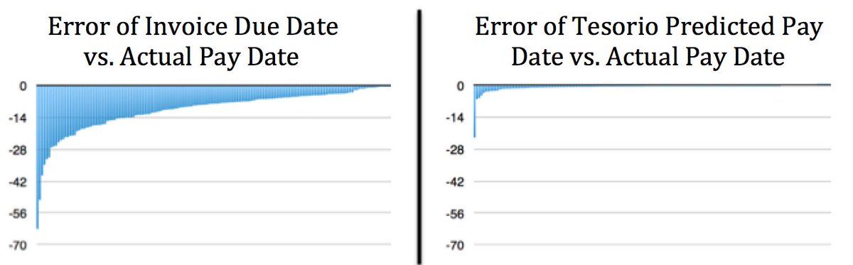 usetesorio's tweet image. Sneak peak: What happens if Tesorio predicts when your customers will pay versus just relying on an accounting aging report? #smartcashflow
