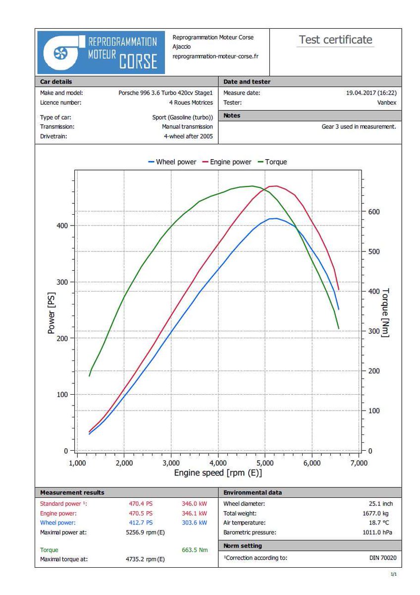 Reprog06's tweet image. #ReprogrammationMoteurCorse
Porsche 996 Turbo Stage1 471cv 664Nm

✉ Devis gratuit: https:reprogrammation-moteur-corse.fr/contact/
#Corse #Corsica