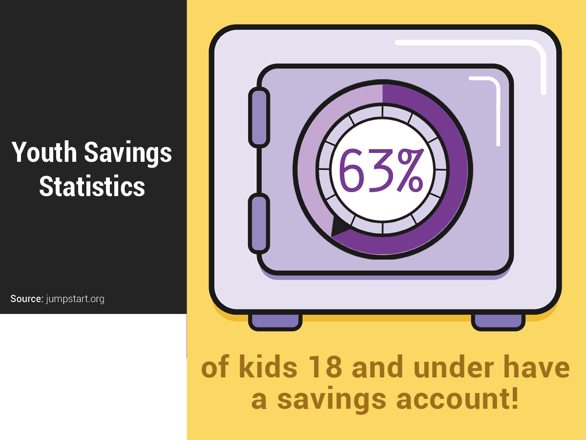 Financial Fun Fact: 63% of kids under the age of 18 have a savings account!