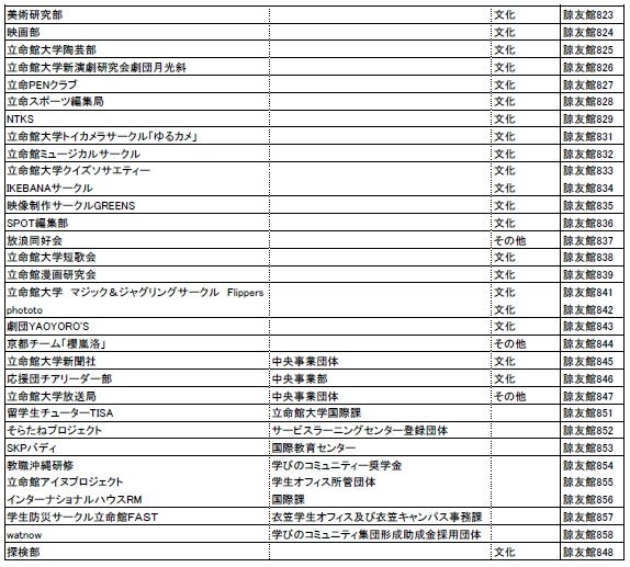 立命館大学学友会 On Twitter いよいよサークルexpo当日になりました 色々なサークルが集まって説明会を開きます 場所 各キャンパス 時間 12時 16時 まだサークルを決めていない人 二つ目のサークルを考えてる人 ぜひ来てください 1 2枚目 衣笠 3枚目