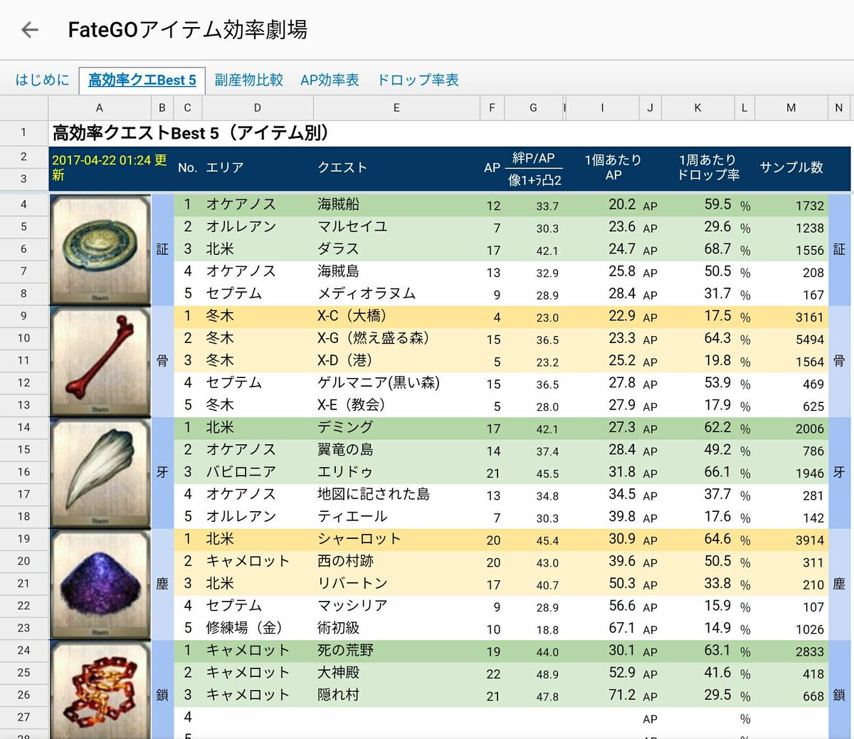 赤僕 Fategoアイテム効率劇場 T Co 4zaw8il4w7 各種アイテムのドロップ率やap効率などを集計 計算中 素材集めのお供にでも Fatego Fgo T Co Ipdyfmybyq Twitter