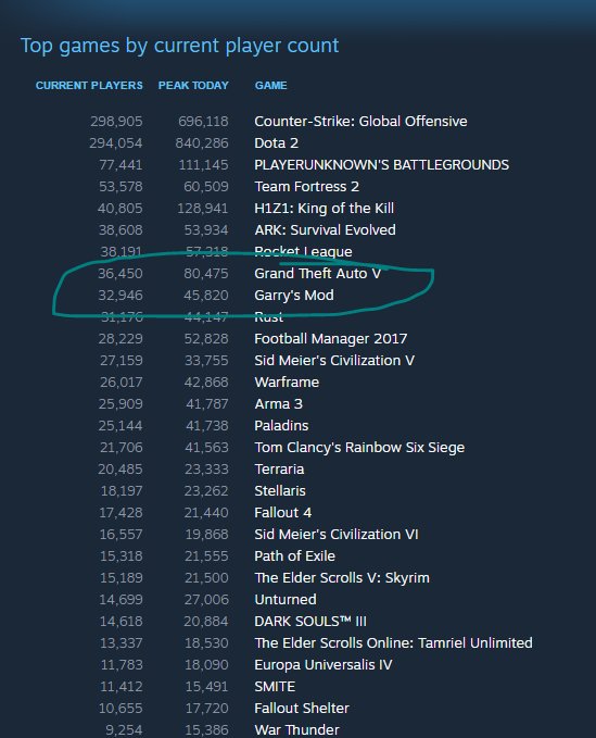 James Onnen On Twitter To Put Jailbreak And Roblox Into Perspective In 4 Hours There Are About As Many People Playing Jailbreak As There Are Playing Gta V Https T Co Mxdd2mdnki - roblox twitter count