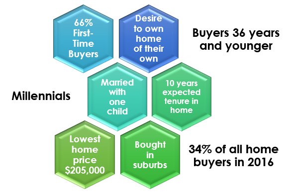 Millennials: Tech-Savvy, First-Time Home Buyers in the Suburbs. bit.ly/2oMLsYe #NARGentrends