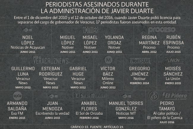 Ellos son los 17 periodistas asesinados durante el gobierno de Javier Duarte en Veracruz.