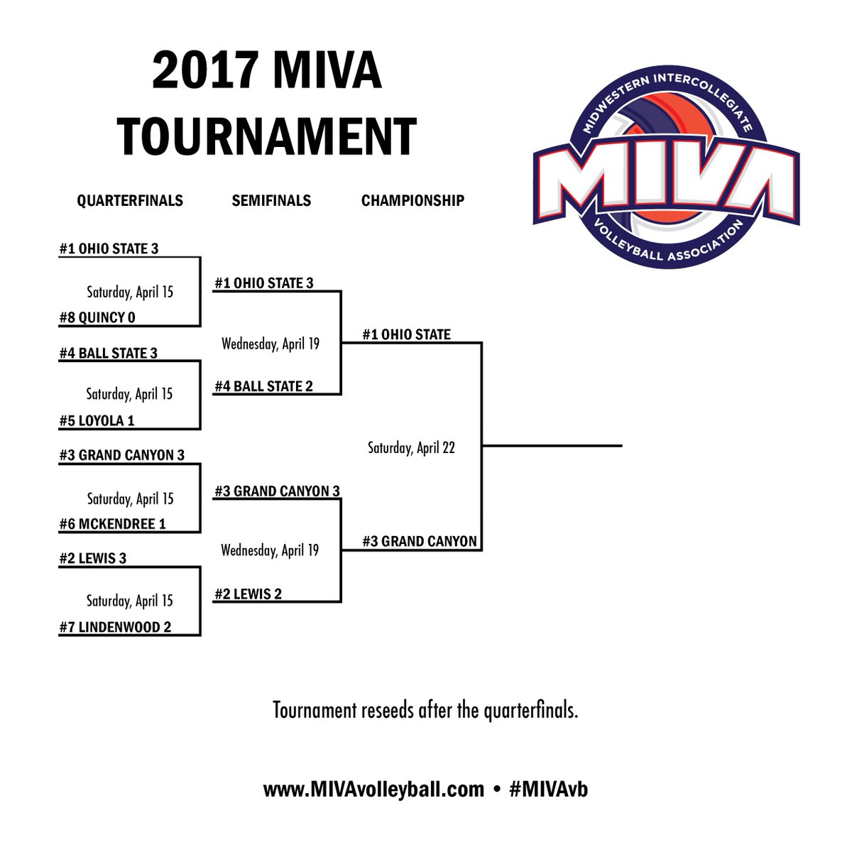 MIVAVolleyball's tweet photo. Saturday's championship match is set. @GCUMVolleyball and @OhioState_MVB https://t.co/8BSP7iMvkn