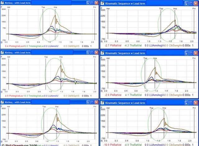 dbprogolf's tweet photo. Great post @philcheetham3d explaining the difference between skilled and unskilled golfers thru the Kinematic sequence! #3dguy @MySwingGolf https://t.co/lWb8OqE5Ym