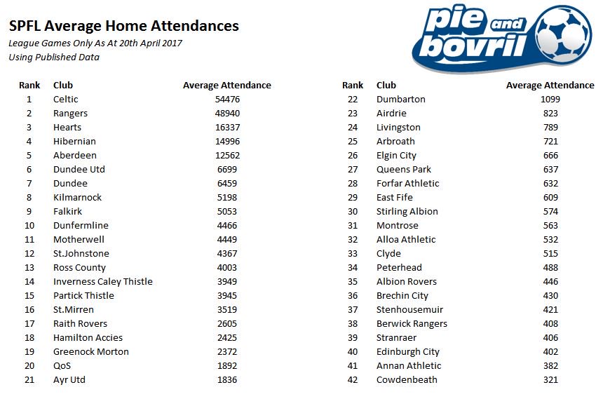 pieandbov's tweet photo. Here's how the 42 SPFL clubs rank this season to date in terms of average home attendance. https://t.co/aG7wdgrV5n