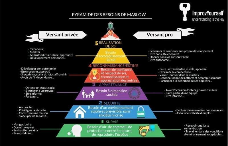 sophiegaloo's tweet photo. Très intéressante cette pyramide de #Maslow revisitée sous le prisme #équilibre #viepro/vieperso #QVT #bonheur #RH https://t.co/HL0rywgdqJ