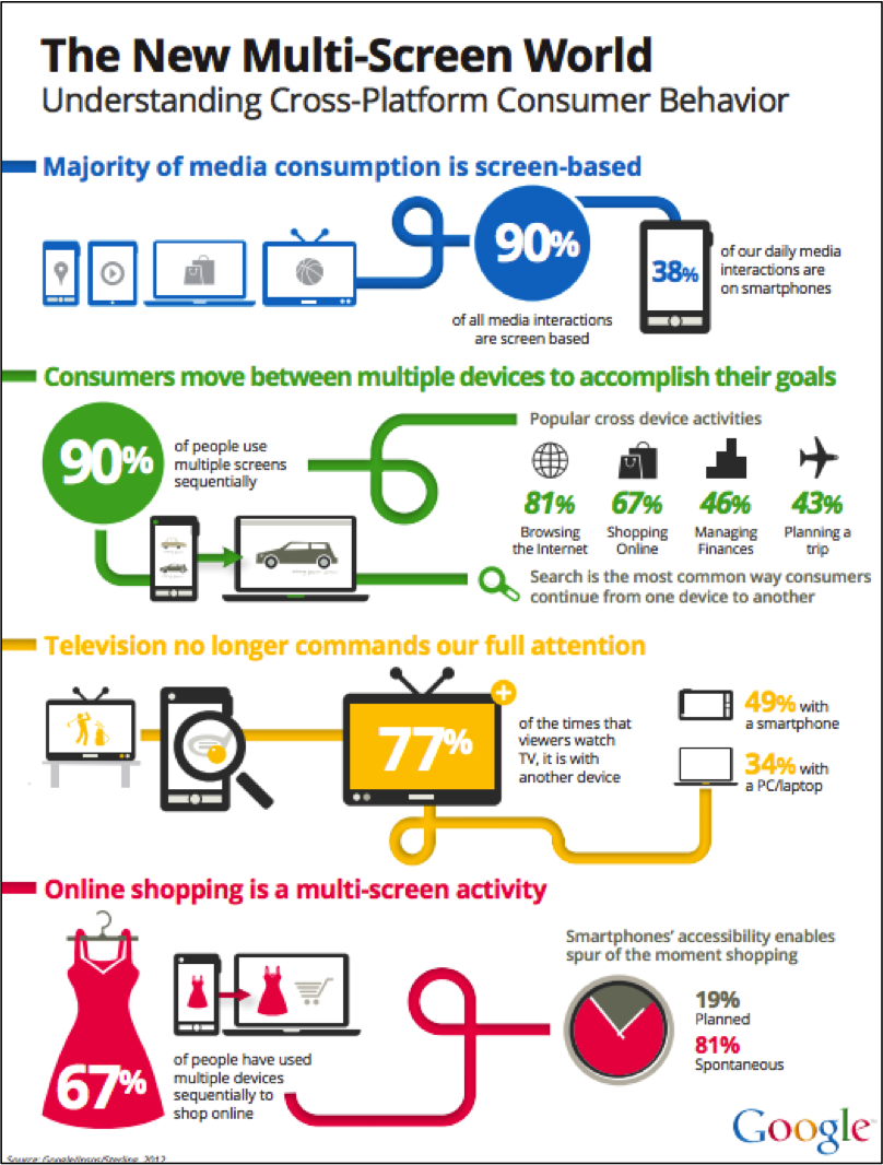 isabellemathieu's tweet photo. Le nouveau monde multi-écrans #Digital #Marketing #SocialMedia https://t.co/0zMnywi5WI