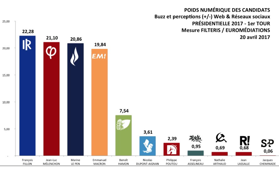 FemmesRhoneFF's tweet photo. .@FrancoisFillon fait tjs la course en tête et creuse l'écart avec les autres candidats. FILTERIS 20/04
#JeVoteFillonDesLePremierTour https://t.co/Pfqz6BB5uL