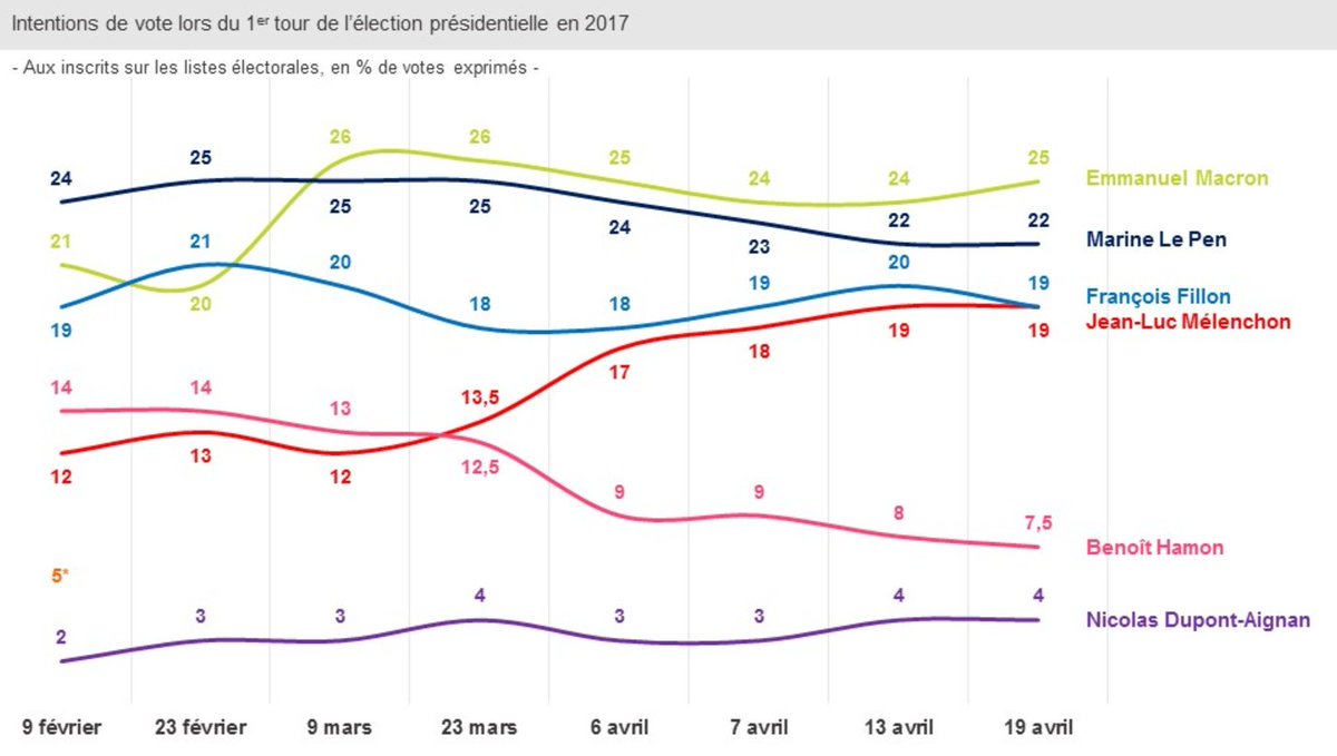 la_ldo's tweet photo. Sondage 18&amp;19 avril, échantillon de 2 812 Frs inscrits sur les listes électorales. Macron tjrs devant Le Pen, Mélenchon et Fillon à égalité. https://t.co/KtMphOk4eF