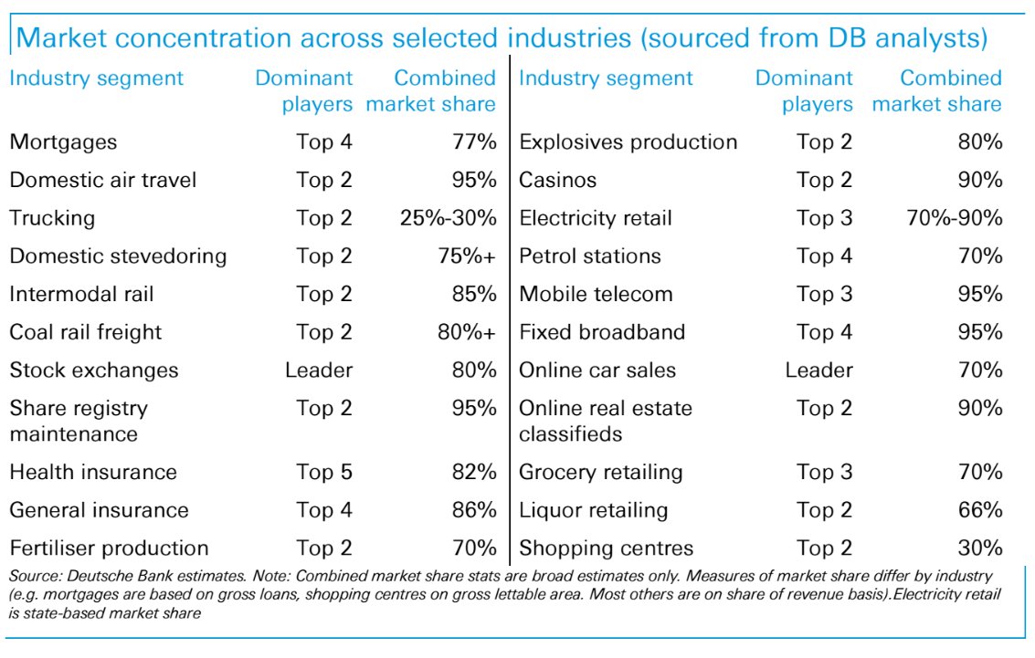 extraordinary chart on concentration of market share in Australia across many key industries