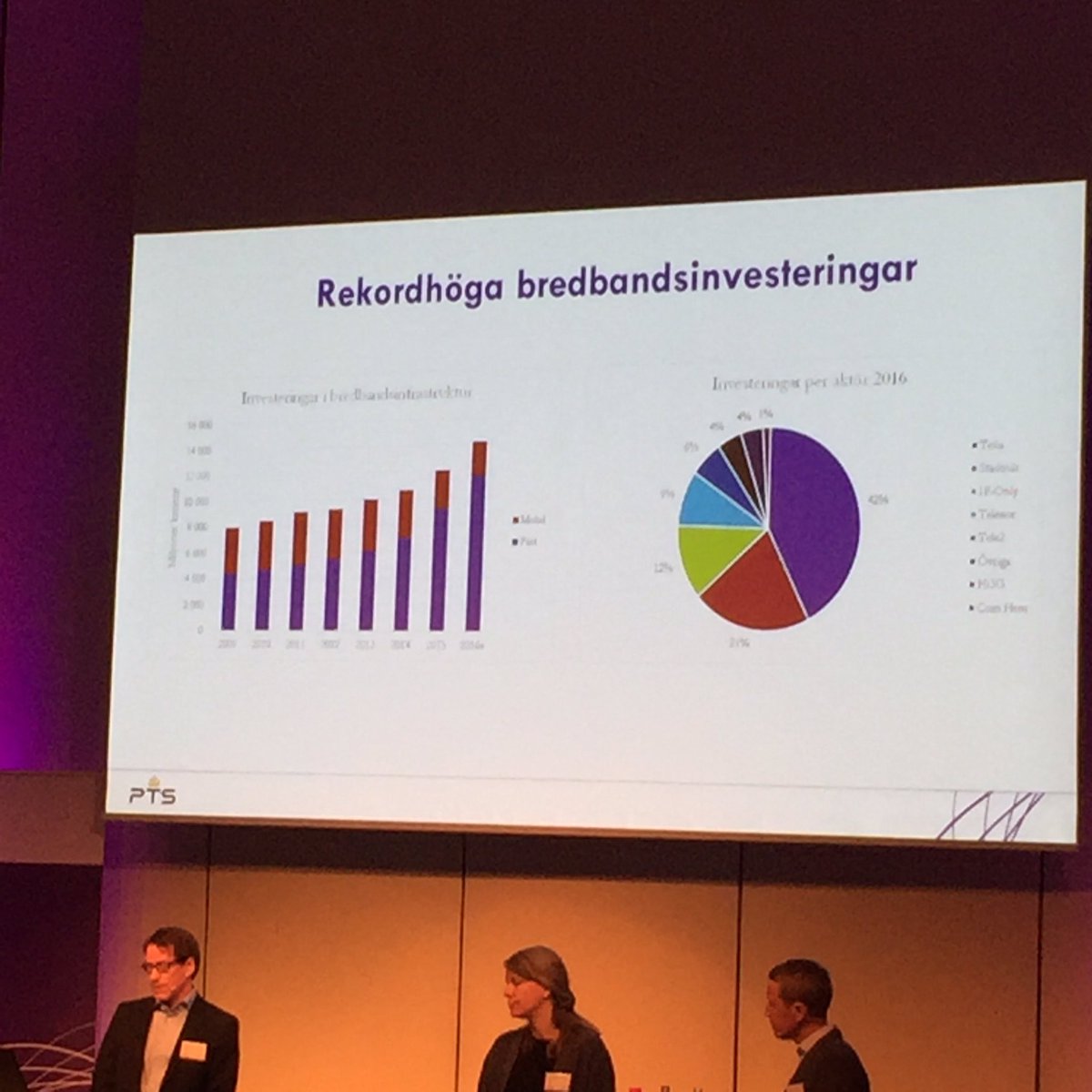 Under 2016 investerades 14,3 miljarder kr i bredbandsutbyggnaden, fast och mobilt, enligt <a href="/PTSse/">PTS</a> Rekordhögt! #PTSmd17