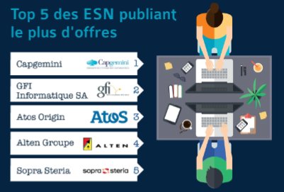 TRatTextkernel's tweet image. [Infographie] L&apos;offre d&apos;emploi des #ESN @capgeminifrance @gfi_recrute @AtosFR  top employeurs ow.ly/TtIJ30b0suJ #recrutement #ssii #RH