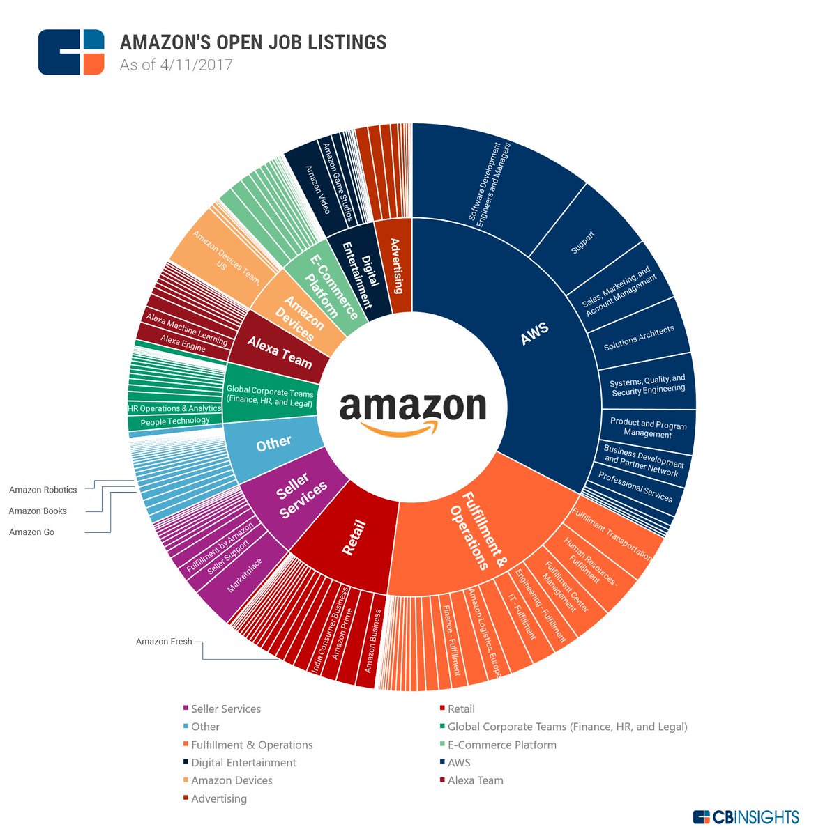An X-ray of what Amazon really looks like.

Alexa team almost half the size of retail.

And look at the big blue AWS area. 

Wake up call