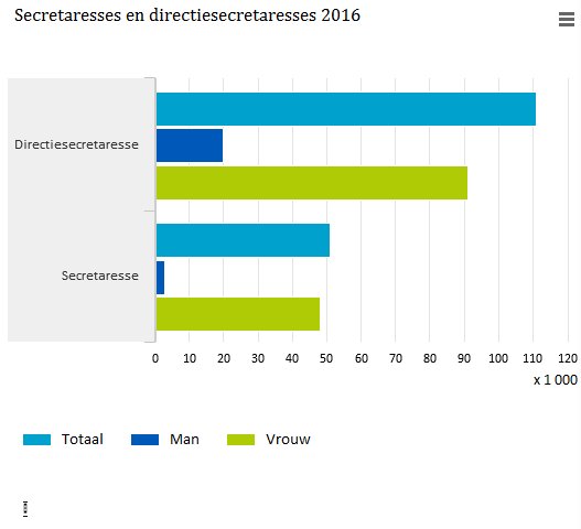 Hoeveel mannen waren er in 2016 secretaresse of directiesecretaresse? #Secretaressedag
statline.cbs.nl/Statweb/public…
