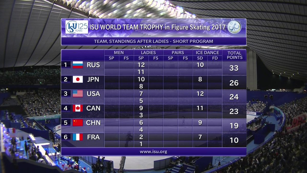 Командный Чемпионат Мира сезона 2016-2017/ISU World Team Trophy / Токио Япония / 20-23 апреля 2017 - Страница 23 C92FTNsXYAAcfRe