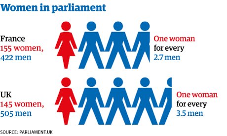 CymruIndy's tweet photo. Tybed faint o ymgeiswyr benywaidd bydd ar gyfer y etholiad gyffredinol? Wonder how many female candidates there will be for #GE2017 https://t.co/er323XiyUd