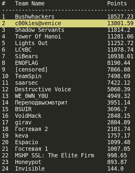 c00kiesATvenice's tweet photo. Fun fact @ #RuCTF #RuCTF2017 By recomputing the final scores without SLA we got 2nd ๐ฑ ... at least now we know where to focus next year ๐ https://t.co/XmQcCEVO3W