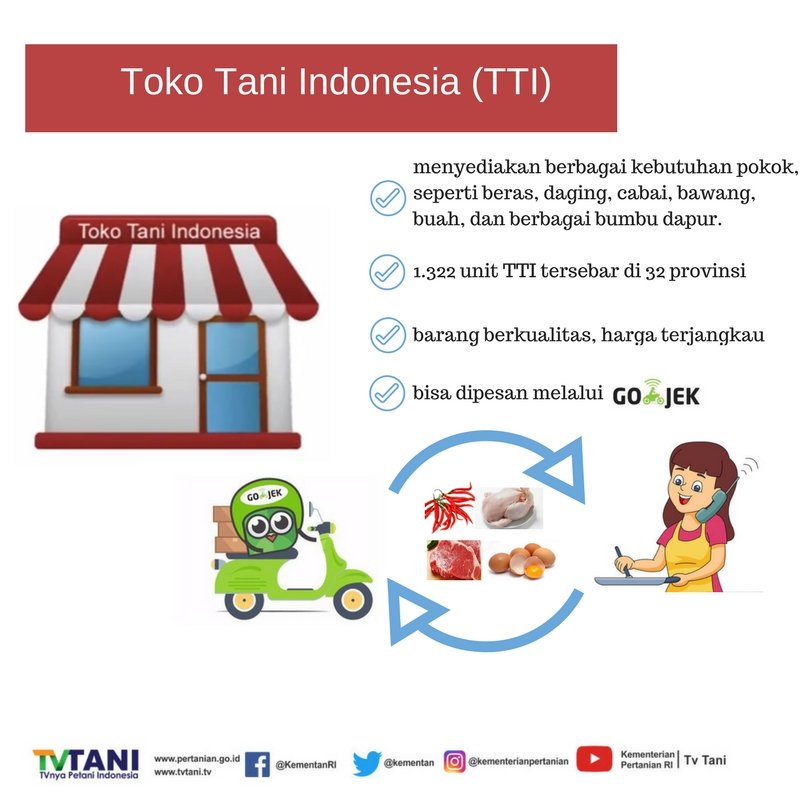 kementan's tweet photo. Toko Tani Indonesia hadir utk masyarakat @Kemendag @KemenDesa @detikcom #PetaniSejahtera https://t.co/z2FZtA8soN