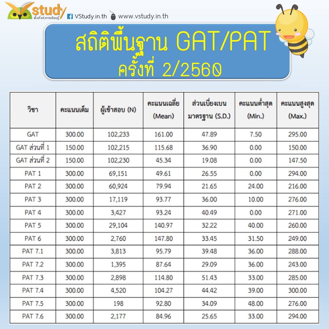 vstudynews's tweet photo. สถิติพื้นฐาน #GATPAT ดูผลกันแล้วใช่มั้ยคะ #dek60  เป็นอย่างที่หวังกันมั้ย! ✌🏻 https://t.co/s1efq8Dm32