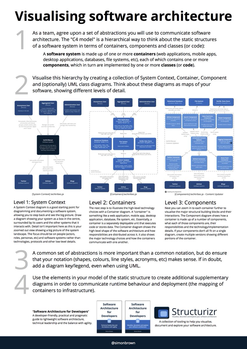 simonbrown's tweet image. I updated my cheat sheet for visualising software architecture with the C4 model -> static.codingthearchitecture.com/c4.pdf