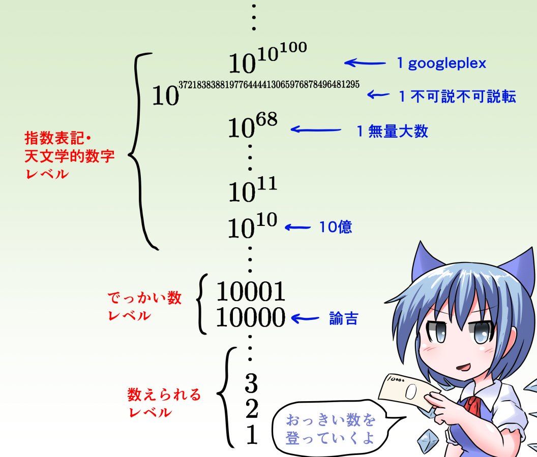 チルノちゃんが大きい数のタワーを登っていく
数学に出てくる"でかい数"をいろいろ調べてまとめてみた
巨大数…っていうの?浪漫やん一億兆とか那由多とか 
