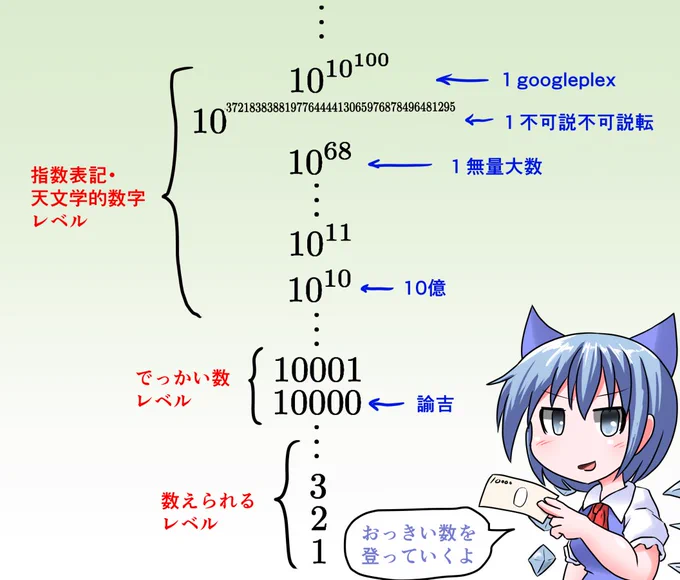 チルノちゃんが大きい数のタワーを登っていく
数学に出てくる"でかい数"をいろいろ調べてまとめてみた
巨大数…っていうの?浪漫やん一億兆とか那由多とか 