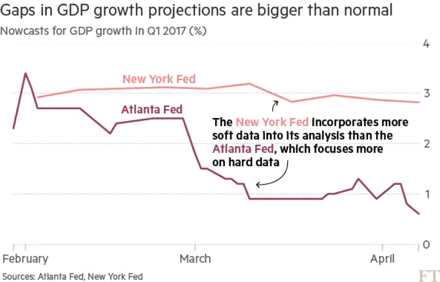steve_hanke's tweet photo. US economy is at a cross-roads with soft data and hard data showing very different projections given Trump’s continued policy #uncertainty https://t.co/atYZ5lfb8H