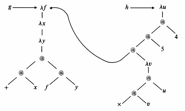 papers_we_love's tweet image. Strictness analysis for higher-order functions - Burn

Link: buff.ly/2nqbktR 

#compilers #functionalprograms