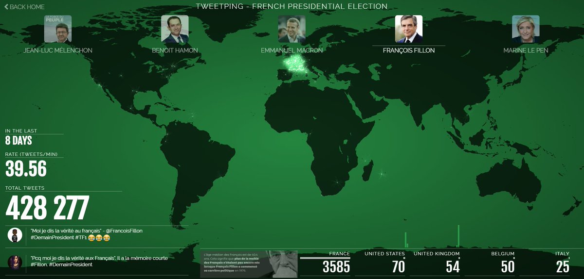 TweetpingGlobal's tweet photo. Check out our #Frenchelections real time Twitter dashboard on https://t.co/iG7Pzv8S6e
#frenchelection2017 #politics @CNN @TwitterData @FOXTV https://t.co/bBjMIVAfhR
