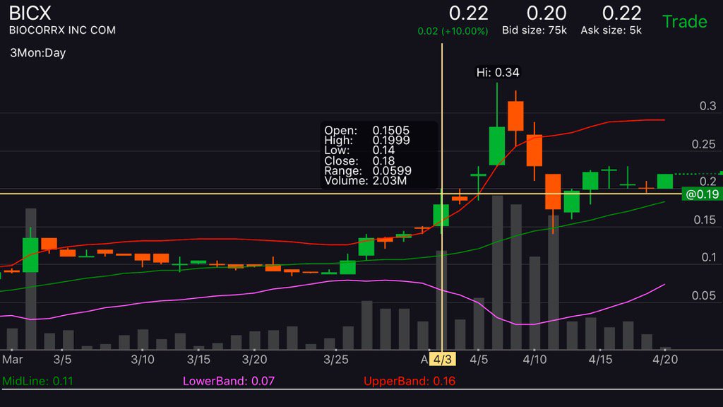 growthcapreport's tweet photo. $BICX gapping up to #Bollinger of $.33. 75% gain possible. More #PreIND news takes it past .40 #biotech #stockchart https://t.co/7tijzvZfS7