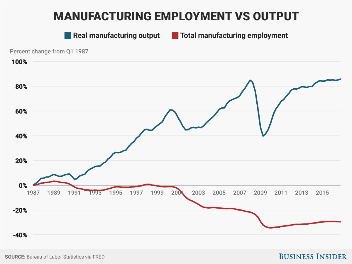 pdacosta's tweet photo. "Almost 88% of job losses in manufacturing in recent years can be attributable to productivity growth." https://t.co/pGPoPVidvi https://t.co/EgnCGiWhDa