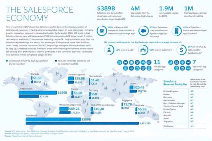 abuagla's tweet image. RT:ValaAfshar:The salesforce economy: 
$389 billion GDP impact
1.9m new jobs by 2020
4m apps installed #Salesforc…